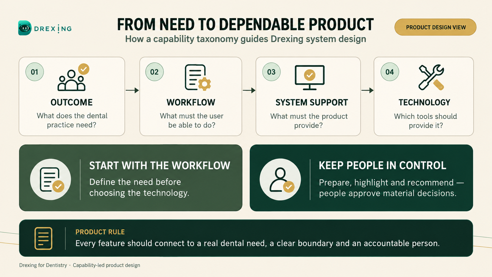 Drexing capability-led product design moves from practice outcome to workflow, system support and technology while keeping people in control.